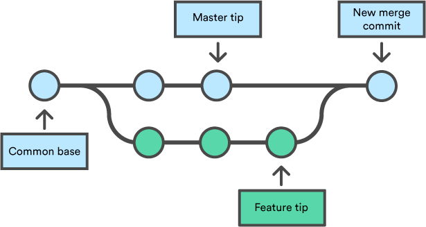 Git Merge Origin Master Into Branch Command