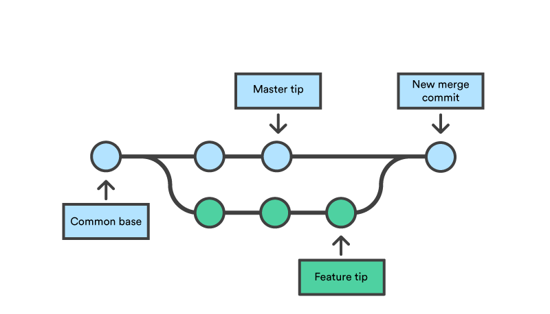 what-is-a-git-merge-fast-forward