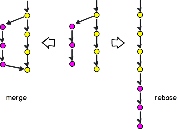 Git Merge No Fast Forward Vs Squash