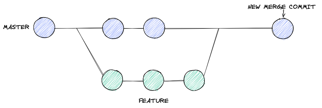 branching and merging