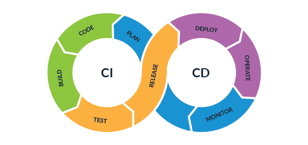 how to create ci/cd pipeline