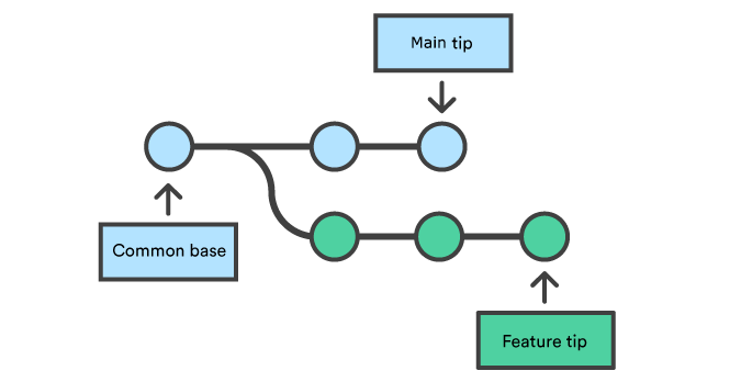 In the GIT sense, Merge allows to merge a sequence of commits into a unified history. Often, we merge the history of two branches into one (the dev branch merges its commits with the master branch, into a single unified master branch). Often, when merging two branches, we create what is called a "Merge Commit", which leaves a record of the merging of the two branches.