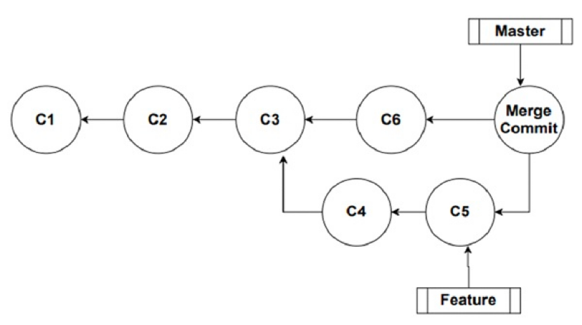 3-WAY MERGE: In projects where several people are working together, it is not uncommon for this to happen. You develop a feature that takes you time, during which time colleagues implement their changes on the master branch. So you end up with a late master branch and a feature branch to merge on this master branch, which is itself late. We talk here about 3-WAY merge because we take into account the common base (C3) of your feature-branch with the master branch, the new commits of the master branch (C6) and your feature (C5).