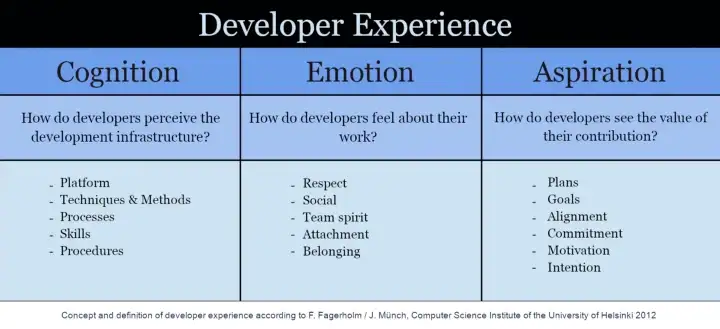 Cognition, Emotion and Aspiration are concepts that affect Developer Experience (DevEx or DX). They help to understand how developers perceive the development infrastructure, how they feel about their work and how they see the value of their contribution.