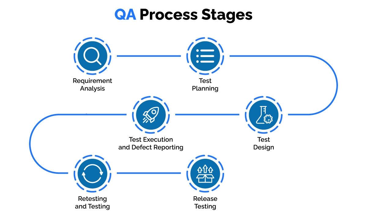 Quality Assurance should be implemented and incorporated into each step of the software development pipeline. 