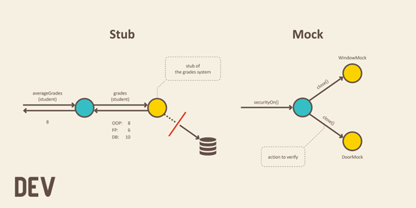 The image represents a scheme showing the difference between stubbing and mocking