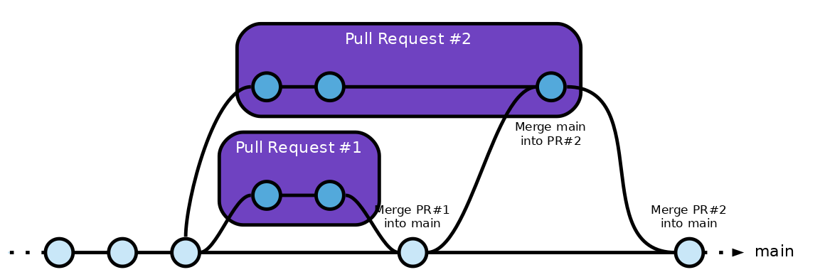 To merge the last outdated pull request, the merge queue merge again the main branch into the feature branch