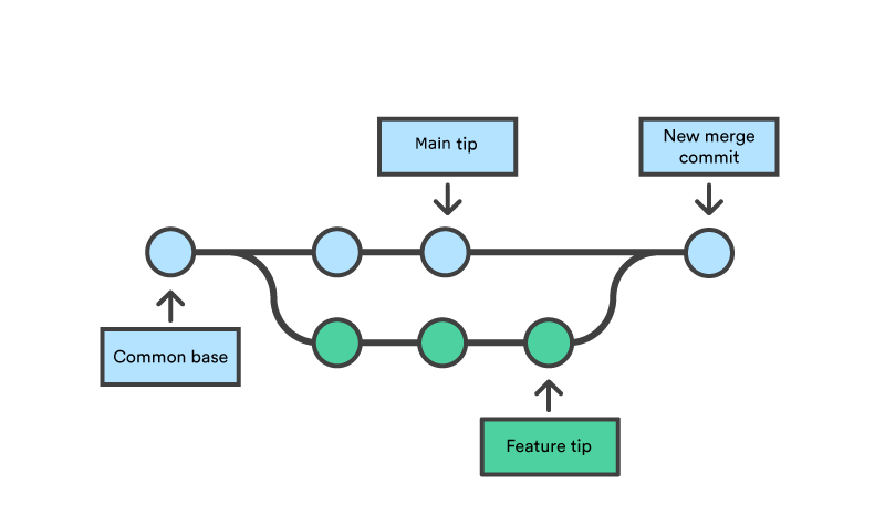 Git Merge Vs Rebase Whats The Difference 0467