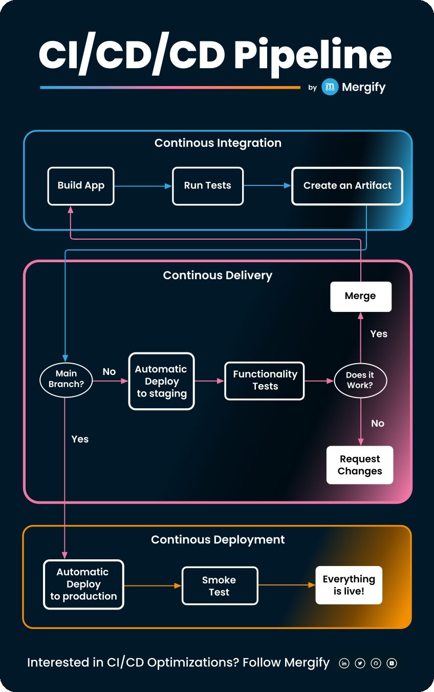 Detailed schematic view of how a CI/CD pipeline works