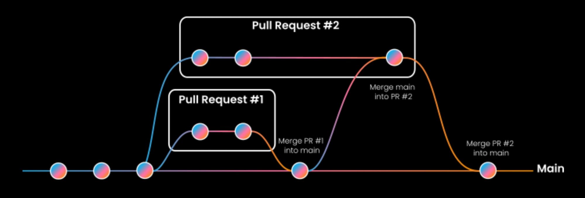 Mastering Pull Requests for Seamless Development 🚀🔄