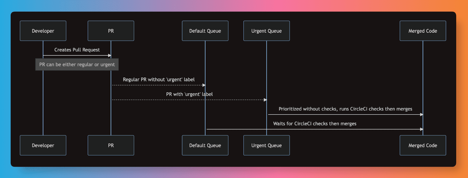 Sequence Diagram