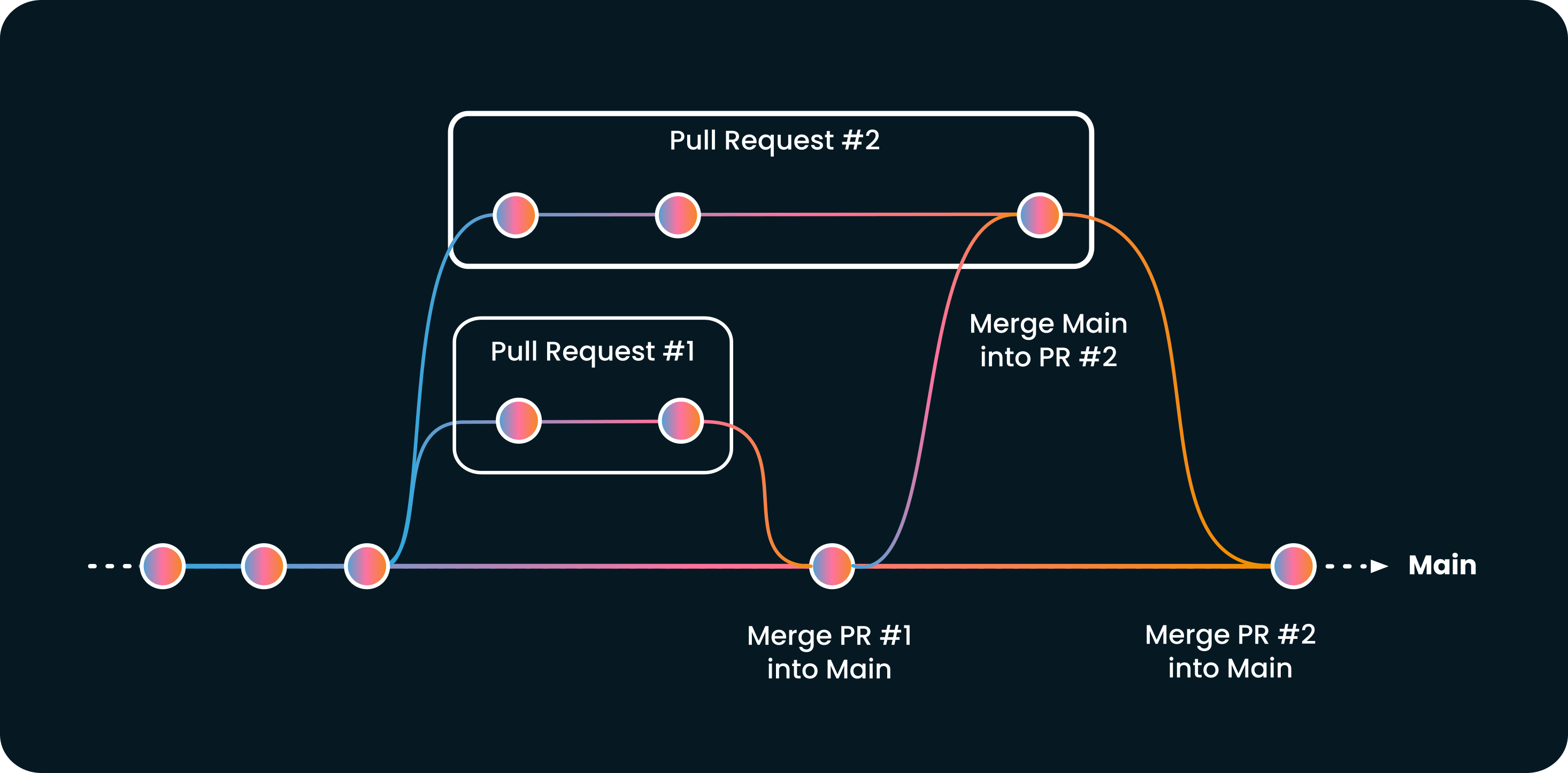 To merge the last outdated pull request, the merge queue merge again the main branch into the feature branch