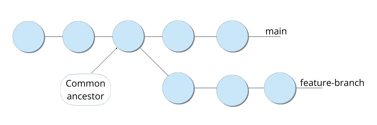 What's the Best Git Merge Strategy?