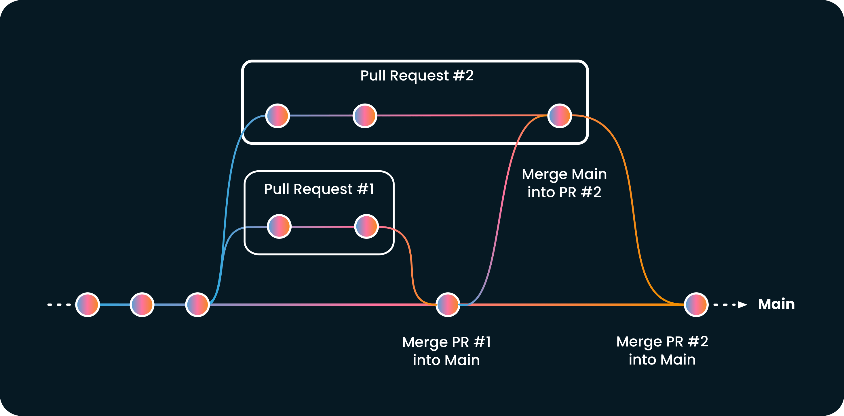 Testing Several Pull Requests At Once