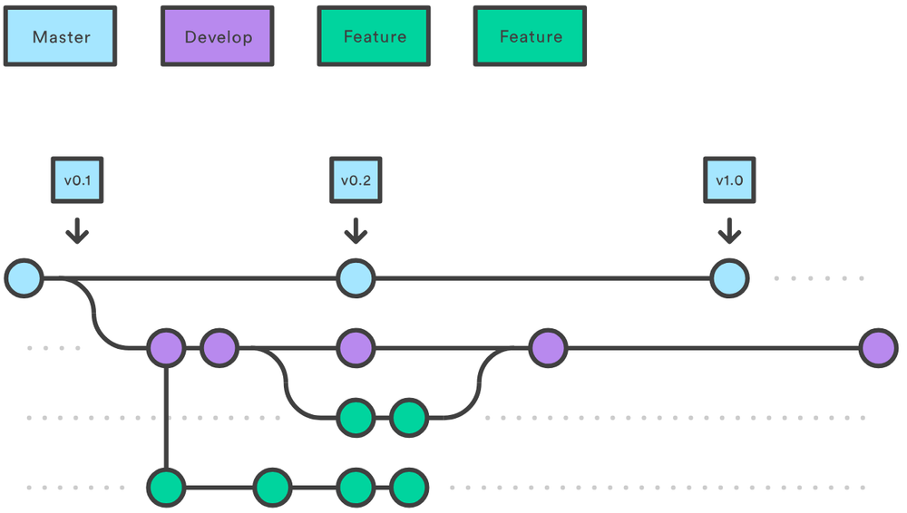 Feature Branch: A Quick Walk Through Git Workflow