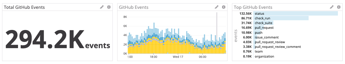 Handling 300k GitHub events per day