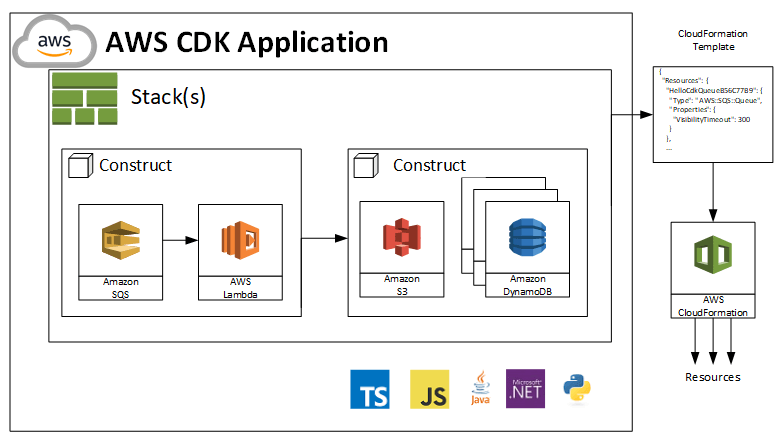 Improving your users’ onboarding: the case of Amazon CDK